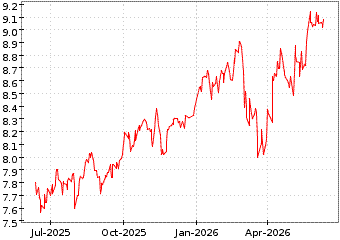 Gr�œfico de MSCI EMU ESG SCRE en el periodo de 1 a�o: muestra los �ltimos 365 d�as