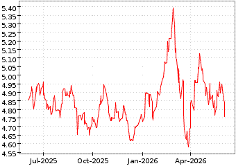 Gr�œfico de EURO PROP YIELD en el periodo de 1 a�o: muestra los �ltimos 365 d�as