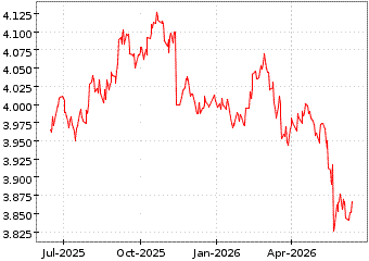 Gr�œfico de ISHARES USD TREAS en el periodo de 1 a�o: muestra los �ltimos 365 d�as