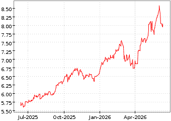 Gr�œfico de MSCI EM ESG ENHAN en el periodo de 1 a�o: muestra los �ltimos 365 d�as