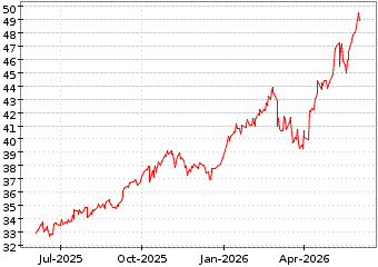 Gr�œfico de ISHARES CORE MSCI en el periodo de 1 a�o: muestra los �ltimos 365 d�as