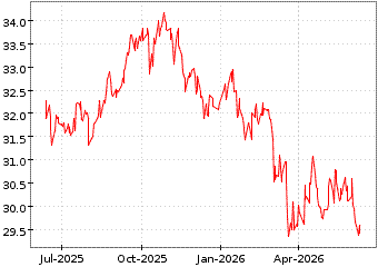 Gr�œfico de MSCI EM CNSMR GRW en el periodo de 1 a�o: muestra los �ltimos 365 d�as