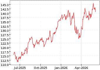 Gr�œfico de MSCI EUROPE FNANC en el periodo de 1 a�o: muestra los �ltimos 365 d�as