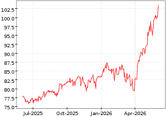Gr�œfico de ISHARES MSCI WORL en el periodo de 1 a�o: muestra los �ltimos 365 d�as