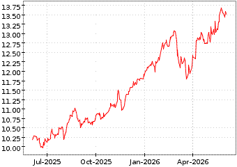 Gr�œfico de ISHARES EDGE MSCI en el periodo de 1 a�o: muestra los �ltimos 365 d�as