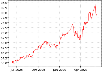 Gr�œfico de MSCI EMERGING MA en el periodo de 1 a�o: muestra los �ltimos 365 d�as