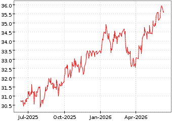 Gr�œfico de MSCI US.P.V. ETF en el periodo de 1 a�o: muestra los �ltimos 365 d�as
