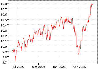 Gr�œfico de S&P 500 MIN VOL en el periodo de 1 a�o: muestra los �ltimos 365 d�as