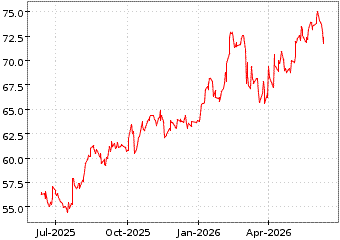Gr�œfico de MSCI JAPAN UCITS en el periodo de 1 a�o: muestra los �ltimos 365 d�as