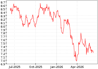 Gr�œfico de MSCI INDIA UCITS en el periodo de 1 a�o: muestra los �ltimos 365 d�as