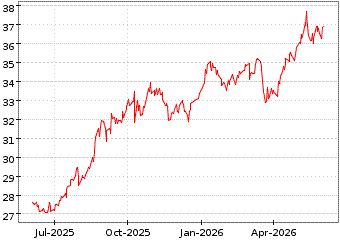 Gr�œfico de FTSE CHINA 50 en el periodo de 1 a�o: muestra los �ltimos 365 d�as