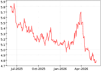 Gr�œfico de S&P 500 INVERSE D en el periodo de 1 a�o: muestra los �ltimos 365 d�as