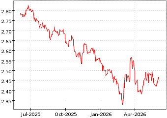 Gr�œfico de FTSE 100 SHORT D en el periodo de 1 a�o: muestra los �ltimos 365 d�as