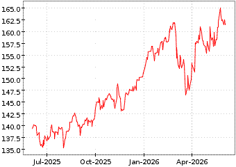 Gr�œfico de STOXX EUROPE 600 en el periodo de 1 a�o: muestra los �ltimos 365 d�as