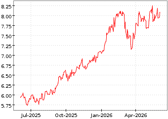 Gr�œfico de MSCI MEXICO UCITS en el periodo de 1 a�o: muestra los �ltimos 365 d�as