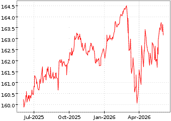 Gr�œfico de X CORP BND ETF en el periodo de 1 a�o: muestra los �ltimos 365 d�as