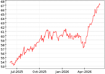 Gr�œfico de AMUNDI S&P 500 II en el periodo de 1 a�o: muestra los �ltimos 365 d�as