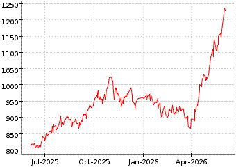Gr�œfico de AMUNDI MSCI WORLD en el periodo de 1 a�o: muestra los �ltimos 365 d�as
