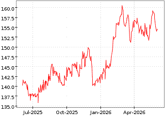 Gr�œfico de AMUNDI GLO EQUITY en el periodo de 1 a�o: muestra los �ltimos 365 d�as