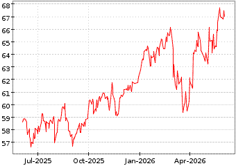 Gr�œfico de MSCI EMU UCITS ET en el periodo de 1 a�o: muestra los �ltimos 365 d�as