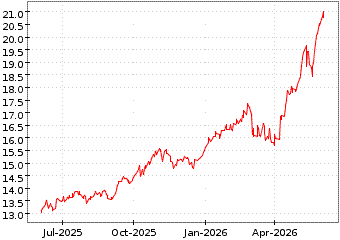 Gr�œfico de UBS MSCI EM M en el periodo de 1 a�o: muestra los �ltimos 365 d�as