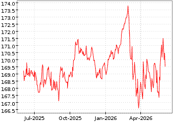 Gr�œfico de AMUNDI EURO GOVER en el periodo de 1 a�o: muestra los �ltimos 365 d�as
