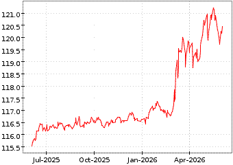 Gr�œfico de AMUNDI EURO INFLA en el periodo de 1 a�o: muestra los �ltimos 365 d�as