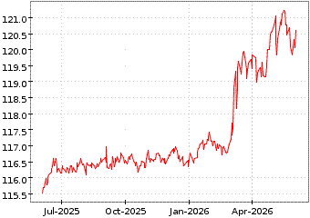 Gr�œfico de AMUNDI EURO INFLA en el periodo de 1 a�o: muestra los �ltimos 365 d�as
