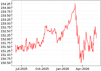 Gr�œfico de AMUNDI EURO GOVEN en el periodo de 1 a�o: muestra los �ltimos 365 d�as