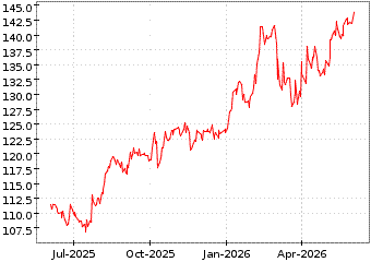 Gr�œfico de JAPAN TOPIX UCITS en el periodo de 1 a�o: muestra los �ltimos 365 d�as