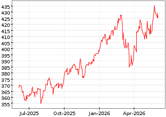 Gr�œfico de MSCI EUROPE UCITS en el periodo de 1 a�o: muestra los �ltimos 365 d�as