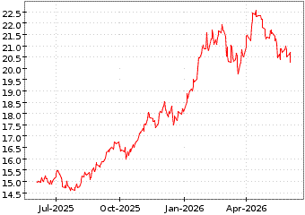 Gr�œfico de MSCI EM LATIN AME en el periodo de 1 a�o: muestra los �ltimos 365 d�as