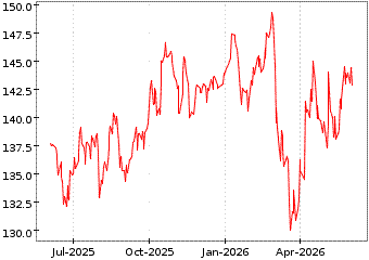 Gr�œfico de CAC 40 UCITS DR C en el periodo de 1 a�o: muestra los �ltimos 365 d�as