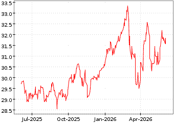 Gr�œfico de BNP MSCI ESRIRT en el periodo de 1 a�o: muestra los �ltimos 365 d�as