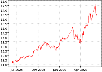 Gr�œfico de MSCI EM ASIA en el periodo de 1 a�o: muestra los �ltimos 365 d�as