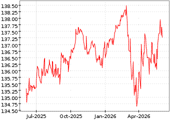 Gr�œfico de AMUNDI EUR CORP B en el periodo de 1 a�o: muestra los �ltimos 365 d�as