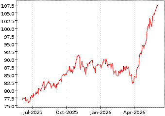 Gr�œfico de AMUNDI NASDAQ 100 en el periodo de 1 a�o: muestra los �ltimos 365 d�as
