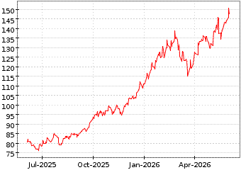 Gr�œfico de AMUNDI STOXX EU60 en el periodo de 1 a�o: muestra los �ltimos 365 d�as