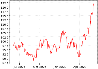 Gr�œfico de AMUNDI STOXX EU 6 en el periodo de 1 a�o: muestra los �ltimos 365 d�as