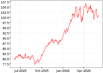 Gr�œfico de AMUNDI STOXX EU 6 en el periodo de 1 a�o: muestra los �ltimos 365 d�as