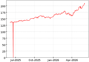 Gr�œfico de AMND MSCI ASIA JA en el periodo de 1 a�o: muestra los �ltimos 365 d�as