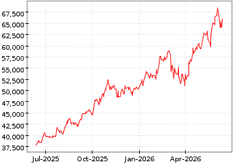 DOW JONES