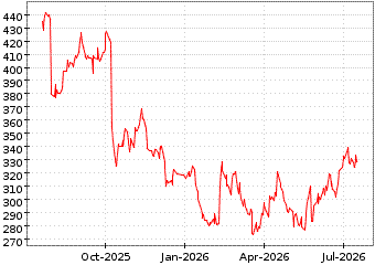Gr&aacute;fico a 1 a&ntilde;o