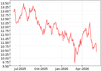 Gr�œfico de MIDCAP FINANCIAL en el periodo de 1 a�o: muestra los �ltimos 365 d�as