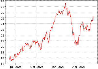 Gr�œfico de BARCLAYS PLC en el periodo de 1 a�o: muestra los �ltimos 365 d�as