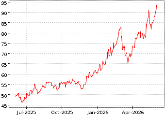 Gr�œfico de BHP BILLITON LTD en el periodo de 1 a�o: muestra los �ltimos 365 d�as