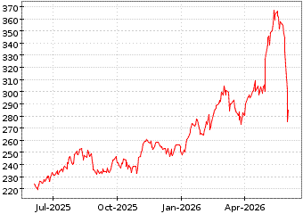 Gr�œfico de CBOE HOLDINGS INC en el periodo de 1 a�o: muestra los �ltimos 365 d�as