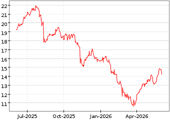 Gr�œfico de CANNAE HOLDINGS en el periodo de 1 a�o: muestra los �ltimos 365 d�as