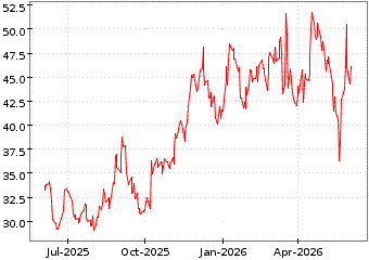 Gr�œfico de CITI TRENDS INC en el periodo de 1 a�o: muestra los �ltimos 365 d�as