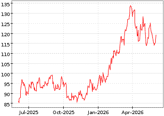 Gr�œfico de CONOCOPHILLIPS en el periodo de 1 a�o: muestra los �ltimos 365 d�as